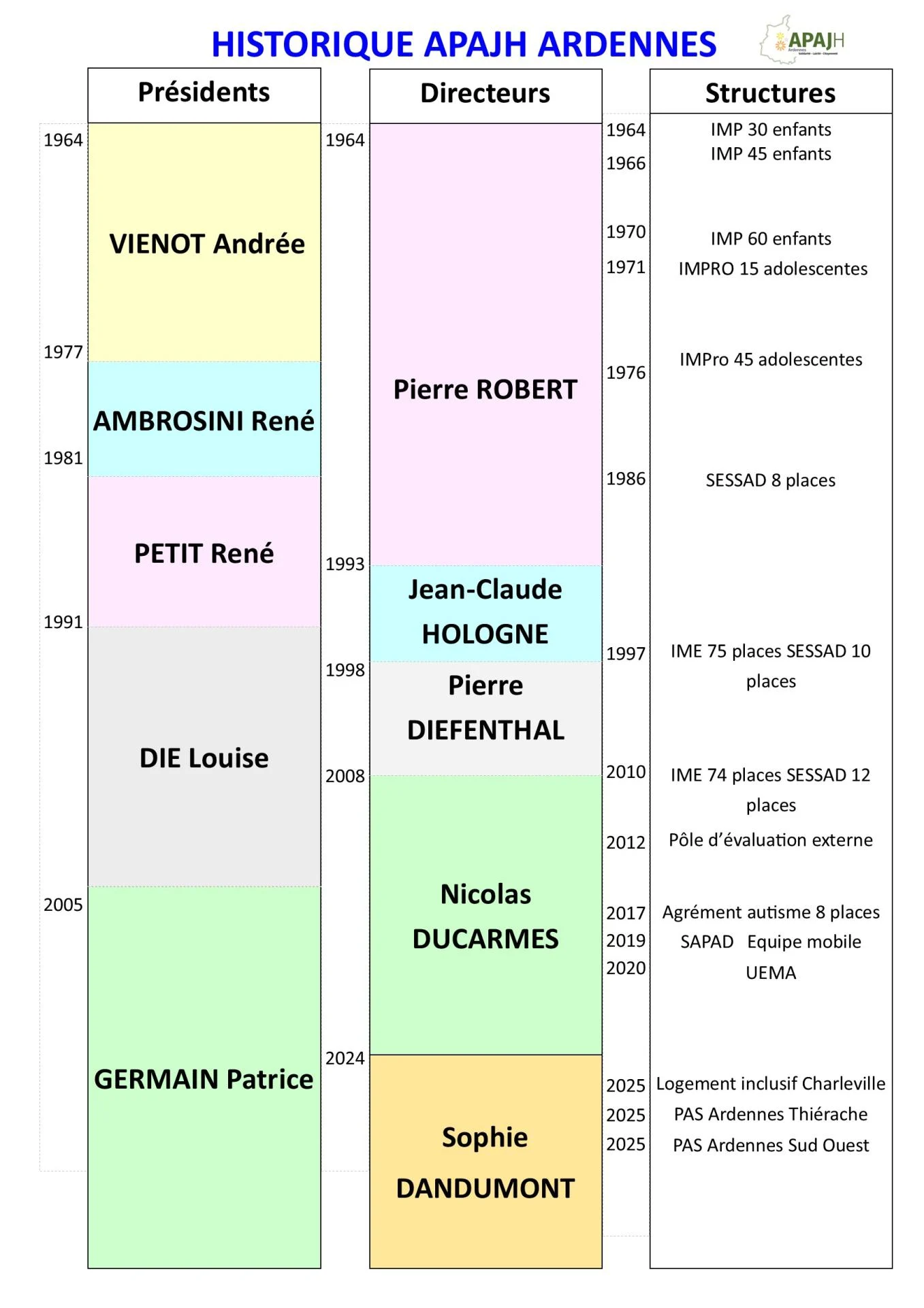 Historique apajh 2025