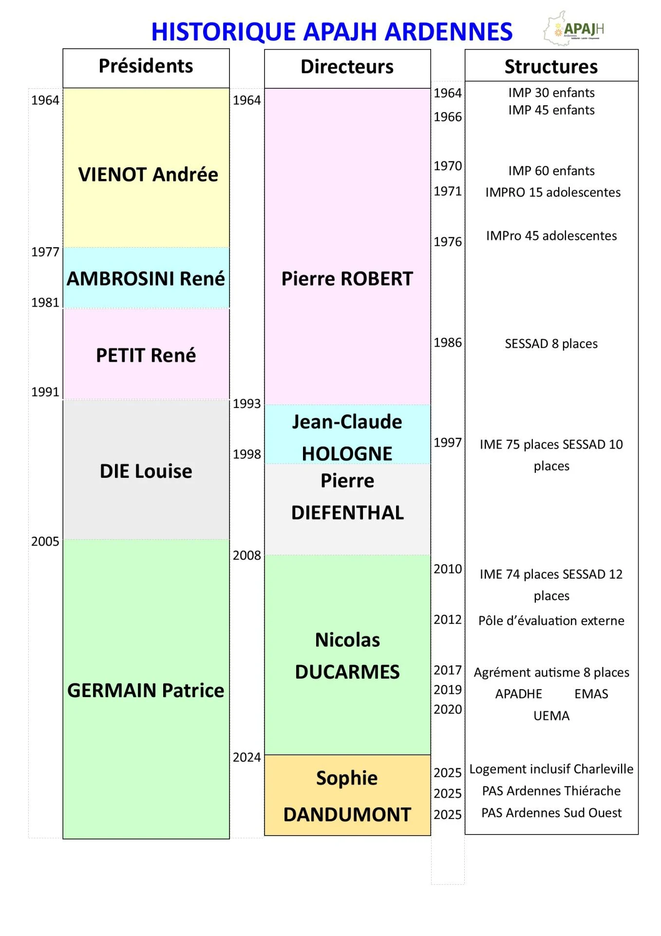 Historique apajh 2026